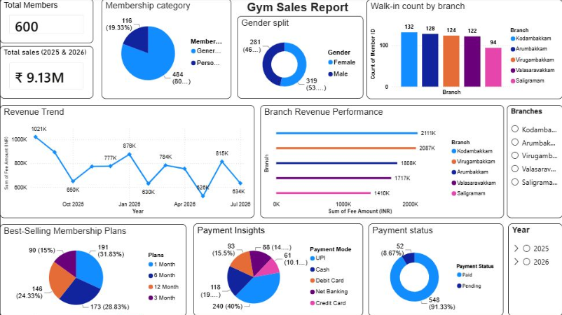 Gym Sales and Membership Analytics Power BI dashboard showing total members, total sales, membership category, gender split, walk-in count by branch, revenue trend, branch revenue performance, best-selling membership plans, payment insights and payment status